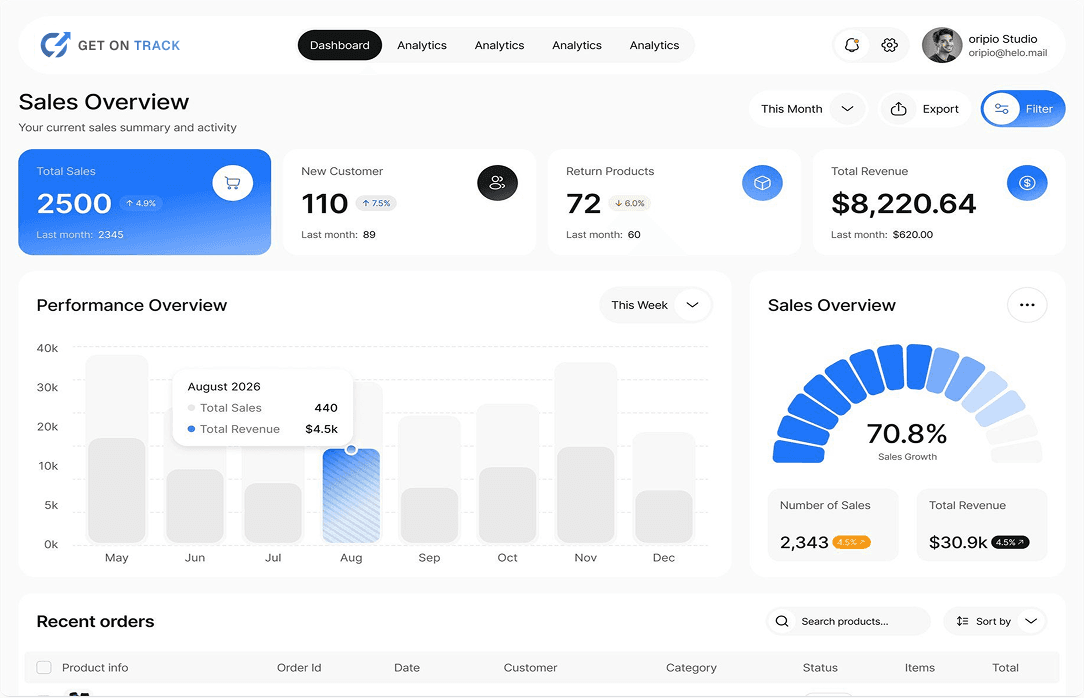 Core Sales dashboard preview